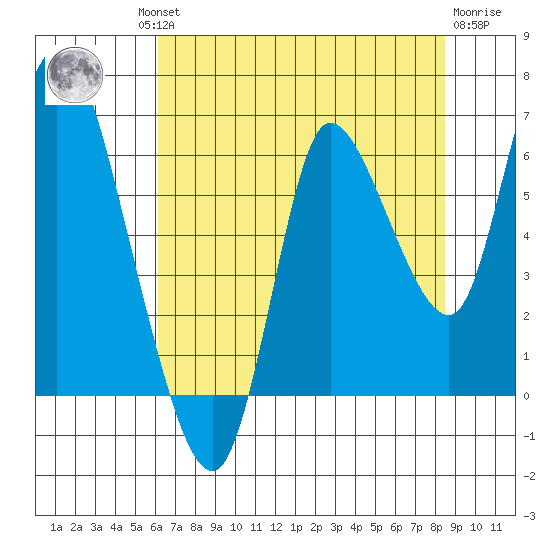 Svensen tide chart for Thursday, August 11, 2022