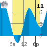 Svensen tide chart for Thursday, August 11, 2022
