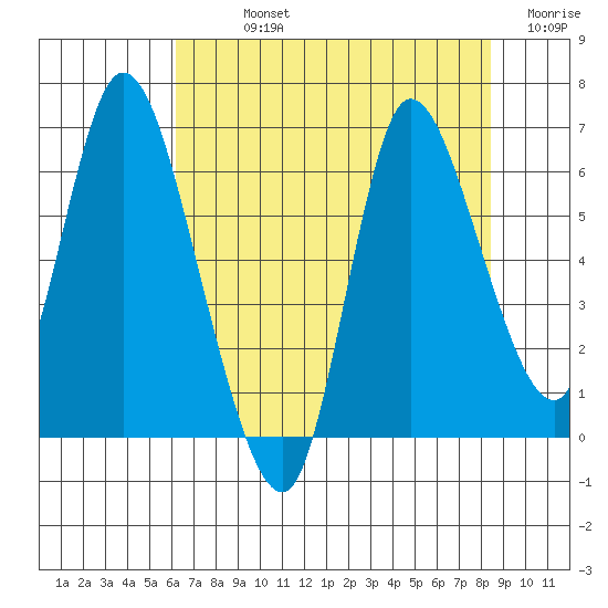 Svensen tide chart for Sunday, August 14, 2022