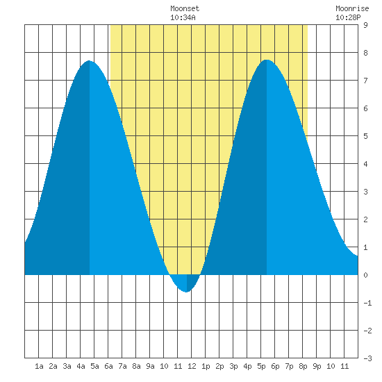 Svensen tide chart for Monday, August 15, 2022