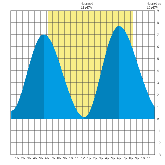 Svensen tide chart for Tuesday, August 16, 2022