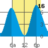 Svensen tide chart for Tuesday, August 16, 2022