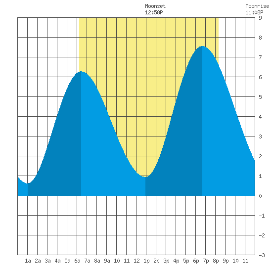Svensen tide chart for Wednesday, August 17, 2022