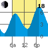 Svensen tide chart for Thursday, August 18, 2022