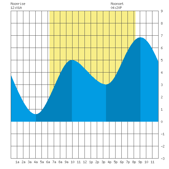Svensen tide chart for Saturday, August 20, 2022