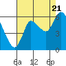 Svensen tide chart for Sunday, August 21, 2022
