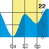 Svensen tide chart for Monday, August 22, 2022