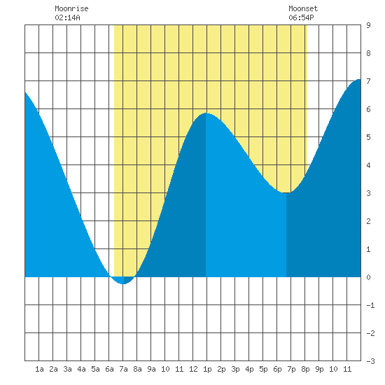 Svensen tide chart for Tuesday, August 23, 2022