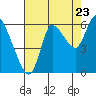 Svensen tide chart for Tuesday, August 23, 2022