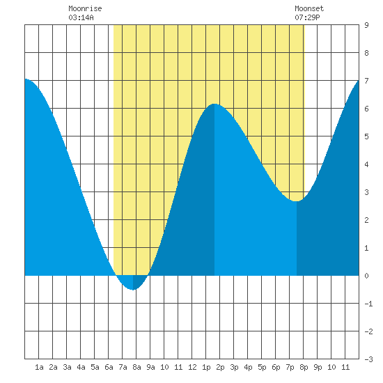 Svensen tide chart for Wednesday, August 24, 2022
