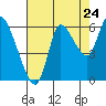Svensen tide chart for Wednesday, August 24, 2022