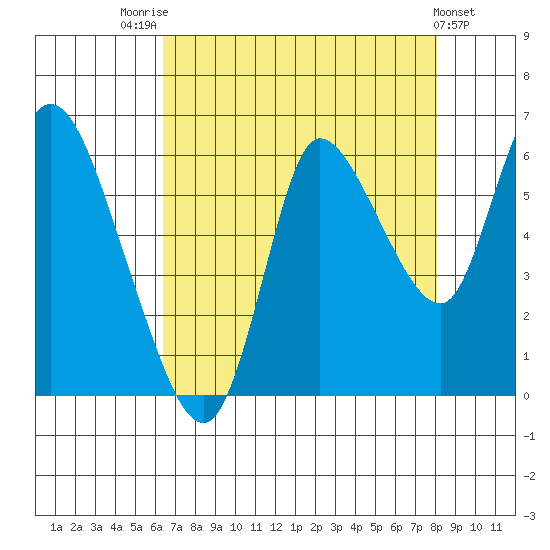 Svensen tide chart for Thursday, August 25, 2022