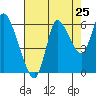 Svensen tide chart for Thursday, August 25, 2022