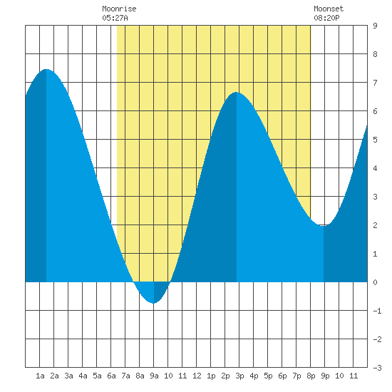 Svensen tide chart for Friday, August 26, 2022