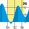 Svensen tide chart for Friday, August 26, 2022