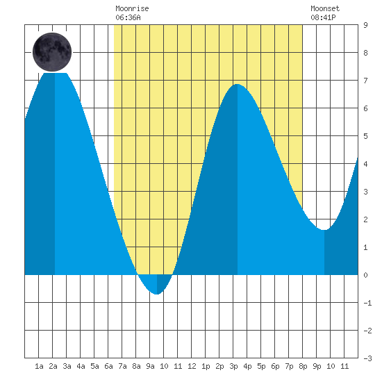 Svensen tide chart for Saturday, August 27, 2022