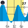 Svensen tide chart for Saturday, August 27, 2022