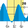 Svensen tide chart for Sunday, August 28, 2022