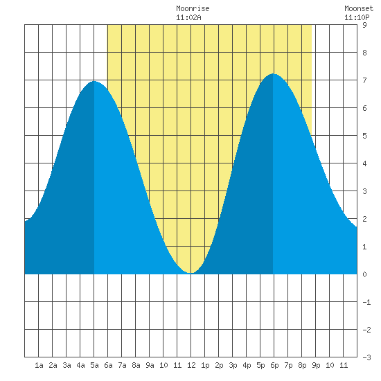 Svensen tide chart for Tuesday, August 2, 2022