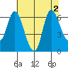 Svensen tide chart for Tuesday, August 2, 2022