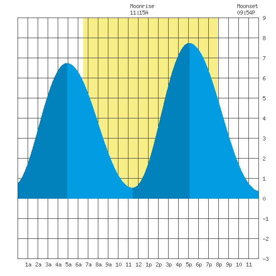 Svensen tide chart for Wednesday, August 31, 2022