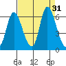 Svensen tide chart for Wednesday, August 31, 2022