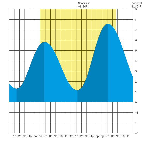 Svensen tide chart for Thursday, August 4, 2022