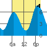 Svensen tide chart for Thursday, August 4, 2022