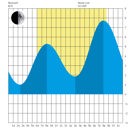 Svensen tide chart for Friday, August 5, 2022