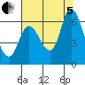 Svensen tide chart for Friday, August 5, 2022