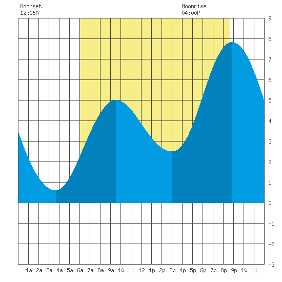 Svensen tide chart for Saturday, August 6, 2022
