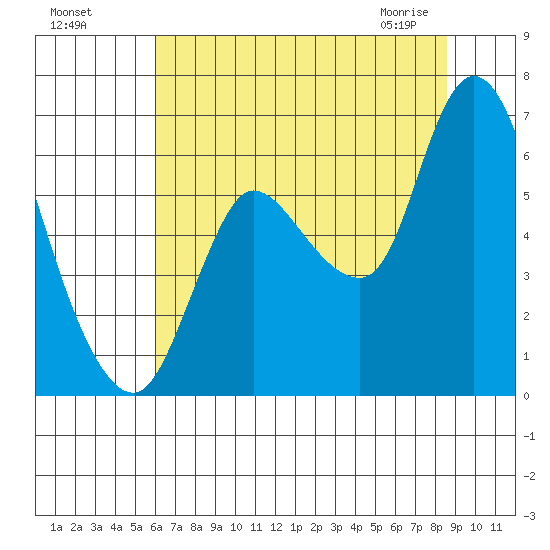 Svensen tide chart for Sunday, August 7, 2022