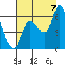 Svensen tide chart for Sunday, August 7, 2022