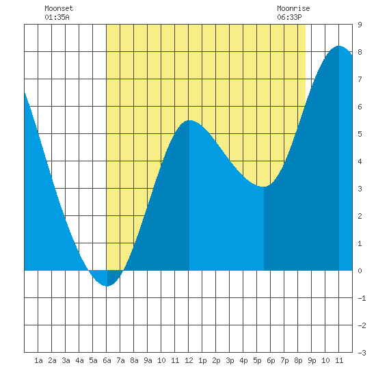 Svensen tide chart for Monday, August 8, 2022