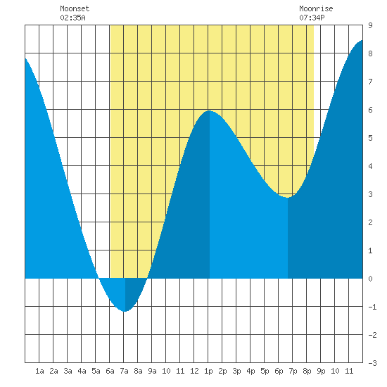 Svensen tide chart for Tuesday, August 9, 2022