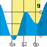 Svensen tide chart for Tuesday, August 9, 2022