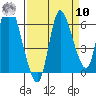 Svensen tide chart for Saturday, September 10, 2022