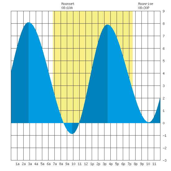 Svensen tide chart for Sunday, September 11, 2022