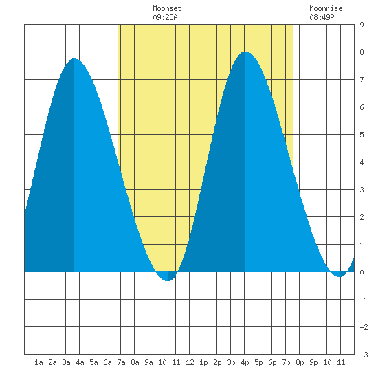 Svensen tide chart for Monday, September 12, 2022