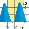 Svensen tide chart for Monday, September 12, 2022