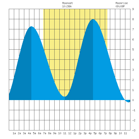 Svensen tide chart for Tuesday, September 13, 2022