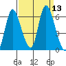 Svensen tide chart for Tuesday, September 13, 2022