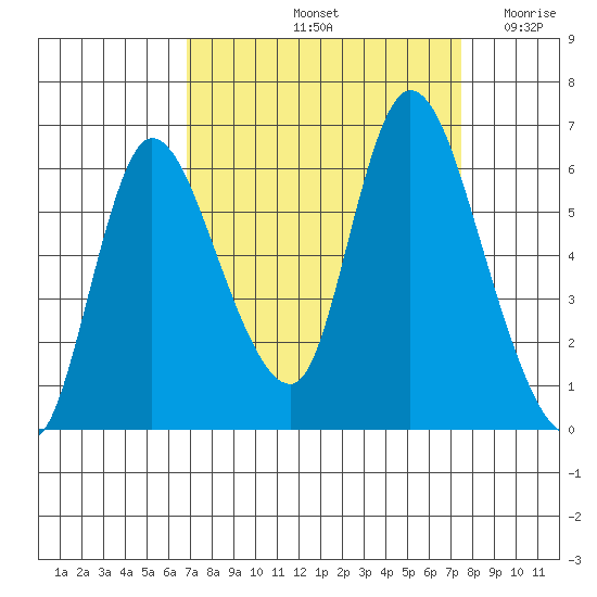 Svensen tide chart for Wednesday, September 14, 2022