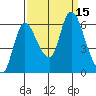 Svensen tide chart for Thursday, September 15, 2022