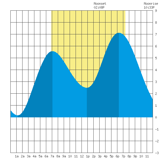 Svensen tide chart for Friday, September 16, 2022