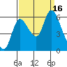 Svensen tide chart for Friday, September 16, 2022