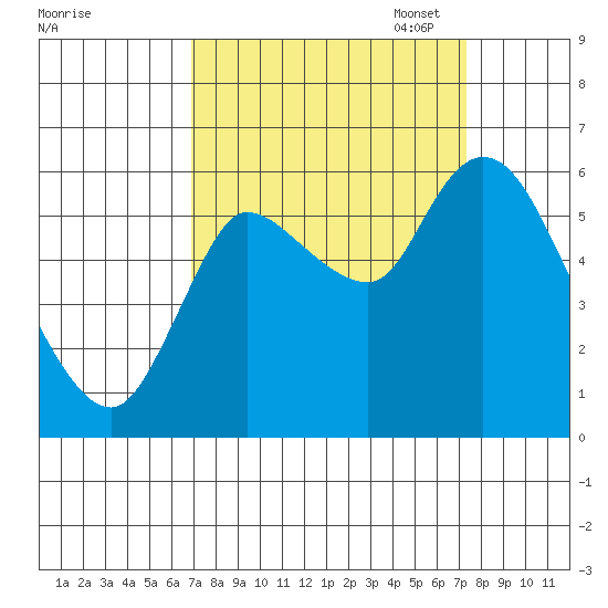 Svensen tide chart for Sunday, September 18, 2022
