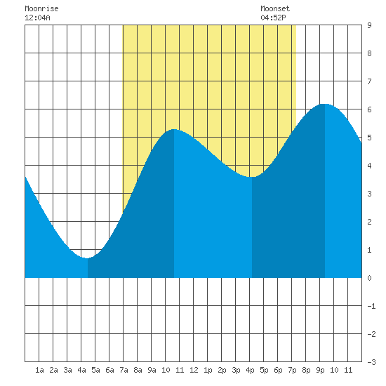 Svensen tide chart for Monday, September 19, 2022