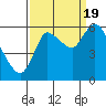 Svensen tide chart for Monday, September 19, 2022