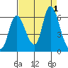 Svensen tide chart for Thursday, September 1, 2022